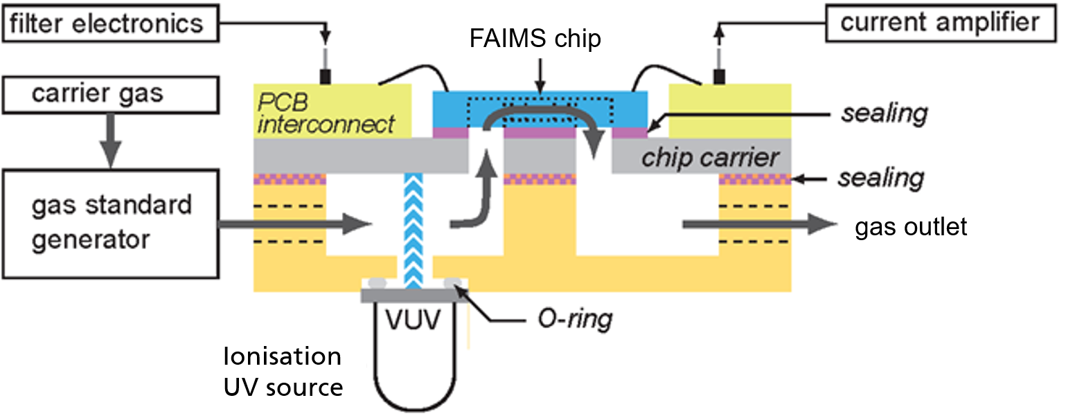Zu sehen ist der schematische Aufbau unseres IMS-Demonstrators mit dem integrierten FAIMS Chip.